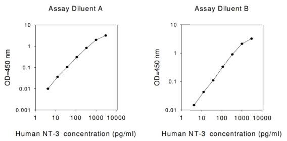 Human NT-3 ELISA