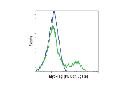 Myc-Tag (71D10) Rabbit mAb (PE Conjugate)